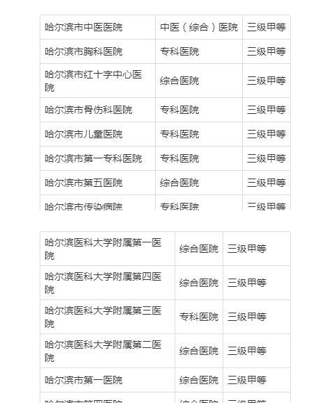 哈爾濱醫(yī)院共享陪護(hù)床調(diào)查表!哈爾濱知名三甲醫(yī)院出爐!